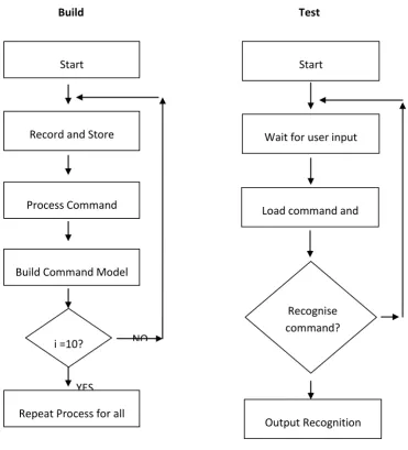 Figure 7 - Simple Process Diagram 