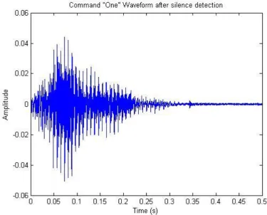 Figure 12 - Command 'ONE' after silence detection 