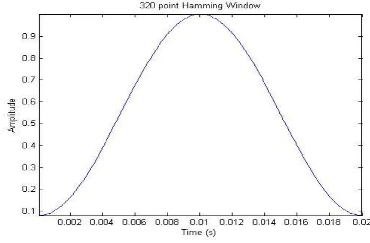 Figure 15 - Hamming Window applied to the frame 