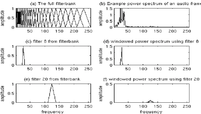 Figure 16- Mel Filter Bank (Lyons 2009) 