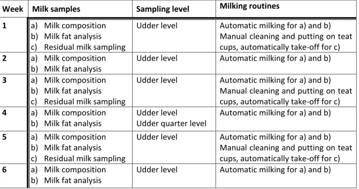 Table 3. Milk sampling scheme for the six week long milking experiment.