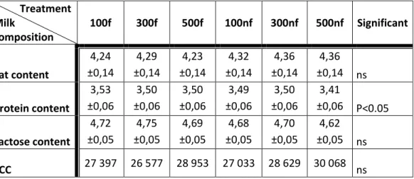 Table 8. Milk composition and SCC in whole milk from 30 cows with different take-off levels at udder quarter  level in combination with or without feeding of concentrate during milking, Ls means  ± SE
