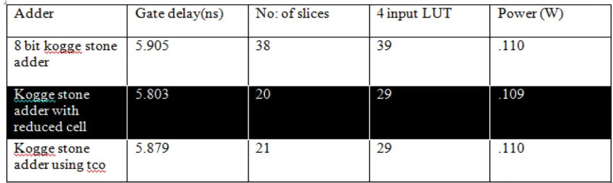 Table 2. comparison table of kogge stone adders 
