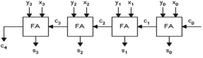 Fig .2. Full Adder Circuit 