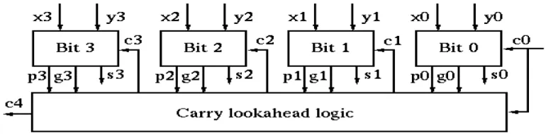 Fig .4. carry look ahead adder 
