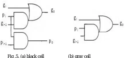 Fig .5. Carry skip adder 