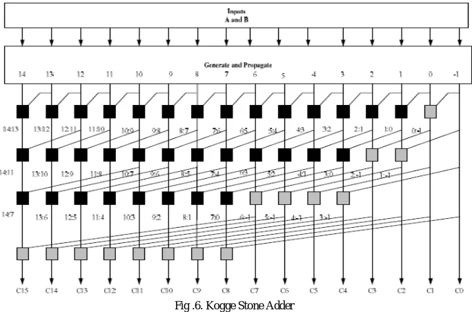 Fig .7. Sparse Kogge Stone Adder 