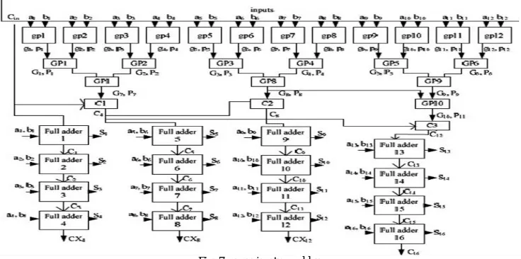 Fig .7. spanning tree adder 