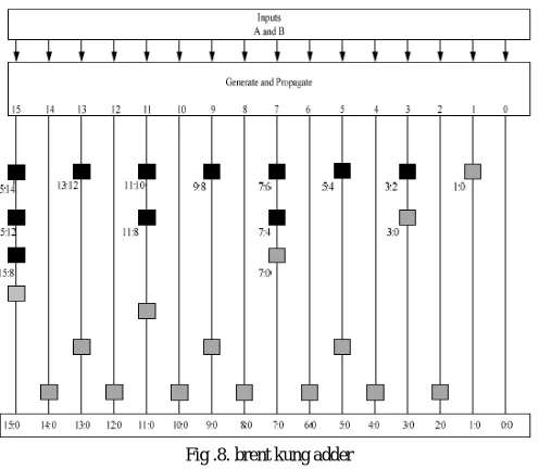 Fig .9. modified kogge stone adder by reducing cells 