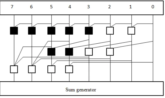Fig .10. triple carry operator 
