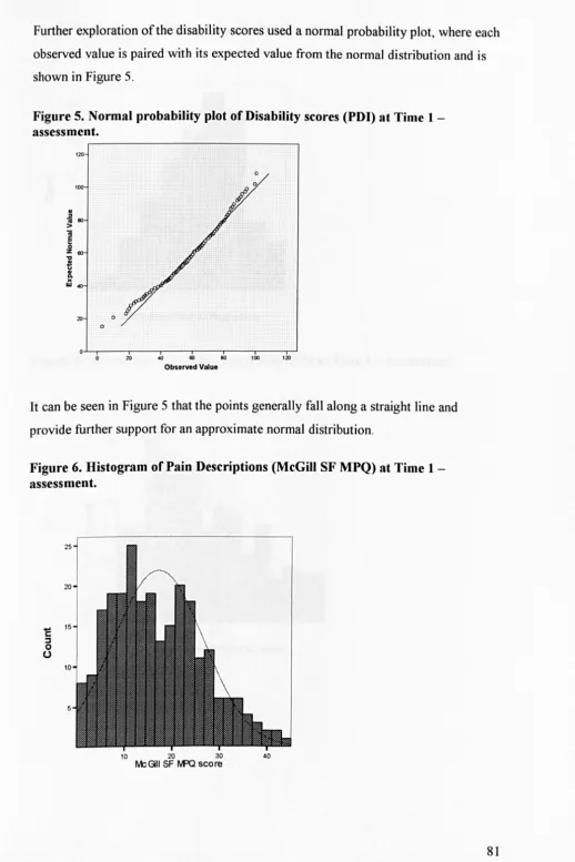 Figure 5. Normal probability plot of Disability scores (PDI) at Time 1 -assessment. 