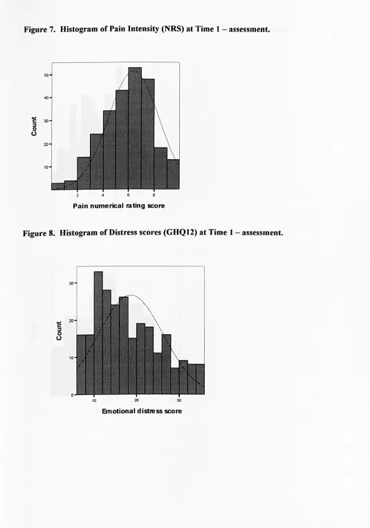 Figure 7. Histogram of Pain Intensity (NRS) at Time 1 - assessment. 