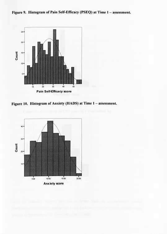 Figure 9. Histogram of Pain Self-Efficacy (PSEQ) at Time 1 - assessment. 