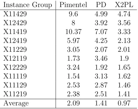 Table 1 shows preliminary computational results that were run on the Trigeiro Xdataset [7], and compares with the recent algorithms of [5, 2]