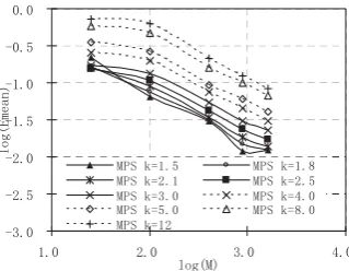 Fig. 8 Convergent rate of the MPS for interpolating the  polynomial function (Eq.(5a))  