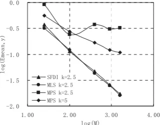 Fig. 7.   Compared with the results in Figs. 4 and 5,  the reduction in the errors for interpolating the polynomial function seems to be faster here with the decrease of the scale 
