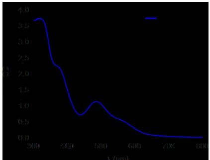 Fig 1. UV/Vis absorption of 1 (concentration: 0.5 mM, path length 1 cm) in DCM. Black Gaussian lineshapes indicate the excitation profiles used in TRIR experiments