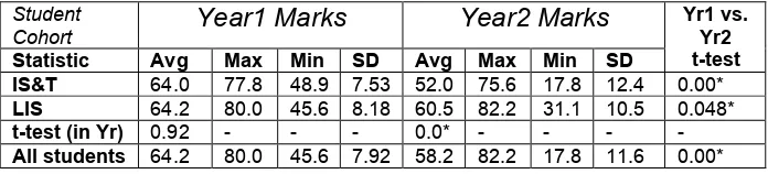 Table 4 – Comparison of assessment results for both years  (*Indicates a significant difference)  
