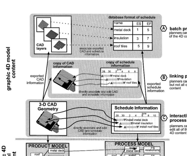 Fig. 3. 4D modeling approaches batch, link and interactive .