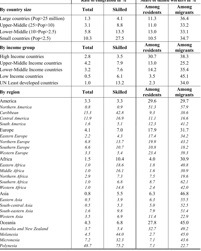 Table 1. Data by country group in 2000