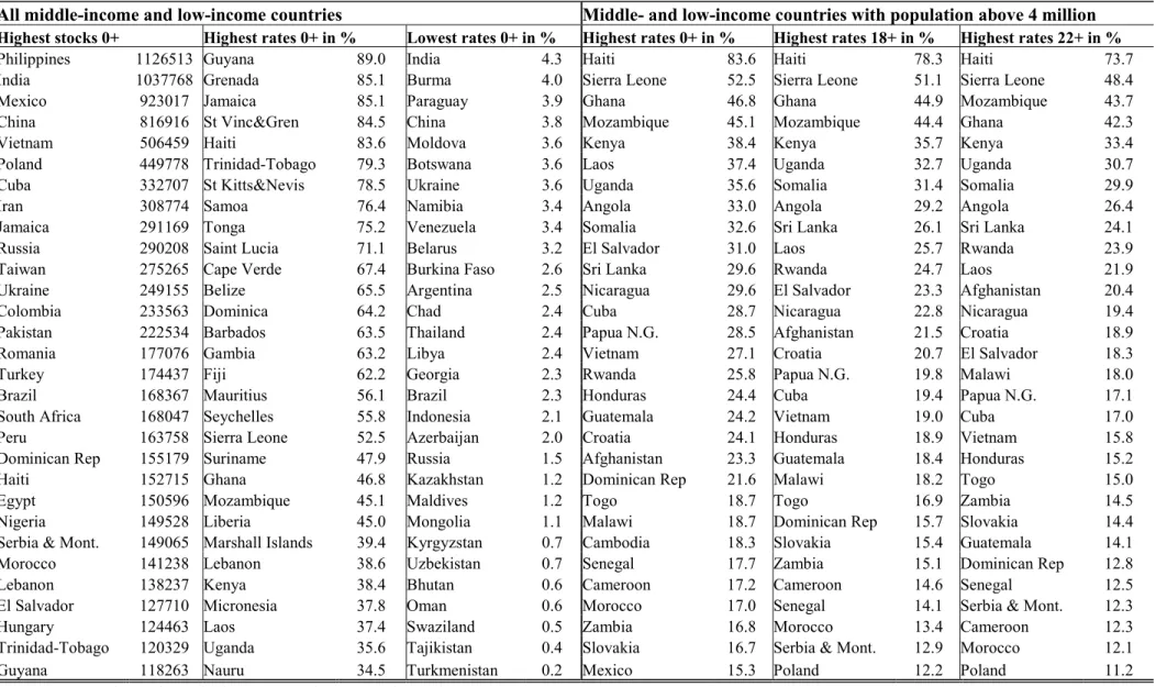 Table 2. Skilled emigration - Top-30 countries in 2000