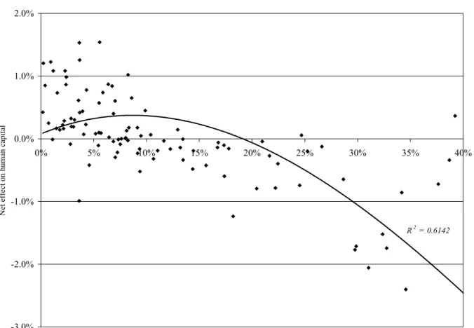 Figure 2. Brain drain and human capital in LDC's (with 2 nd  order polynomial trend)