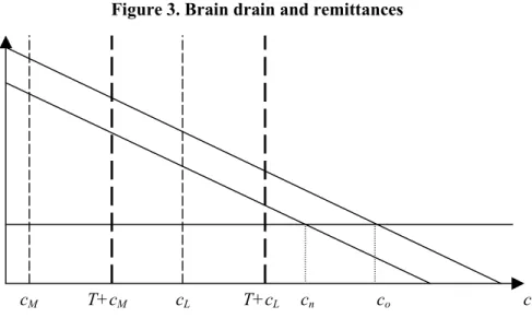 Figure 3. Brain drain and remittances
