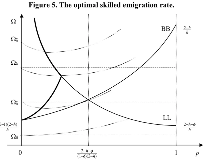 Figure 5. The optimal skilled emigration rate. Ω    BB 2 − h h Ω '''n Ω ''n Ω '''n          LL h hh1)(2 )(−− hh − φ−2 'n ''' Ω      0 2 − h − φ    1  p