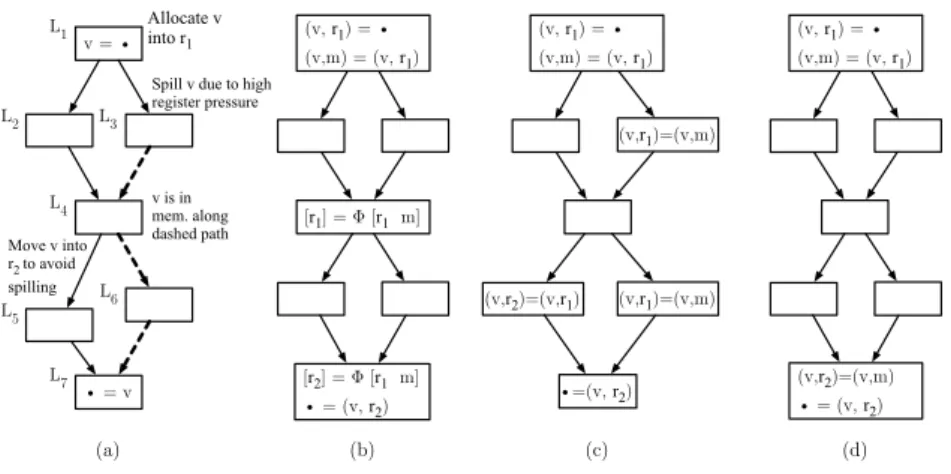 Fig. 3. (a) Example program (b) Program augmented with mock ϕ-functions. (c) SSA elimination without load-lowering