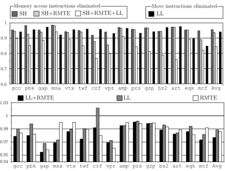 Fig. 6. Impact of Load Lowering (LL) and Redundant Memory Transfer Elimination (RMTE) on the code produced after SSA-elimination