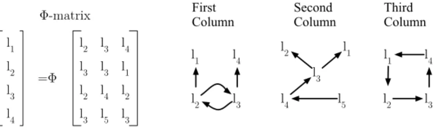 Fig. 2. A ϕ-matrix and its representation as three location transfer graphs.