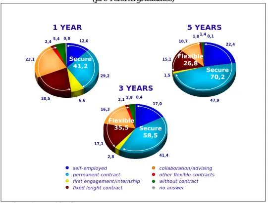 Figure 3. - Job stability: longitudinal comparison for the graduates in the year 2003   (pre-reform graduates)  1 YEAR  5 YEARS 29,2 20,5 6,623,12,45,4 0,8 12,0 47,915,110,71,51,40,11,0 22,43 YEARS 41,417,116,32,90,42,117,0 2,8 Flexible 35,5 permanent cont