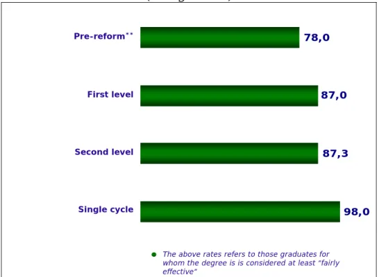 Figure 7. - Effectiveness* of the degree after one year of graduation by degree type  (2007 graduates)  98,087,378,087,0Pre-reform**First levelSecond levelSingle cycle