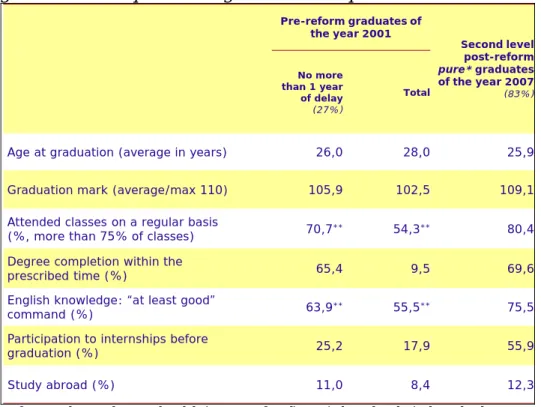 Figure 9. - Pre- and post-reform graduates: a comparison of the main features  