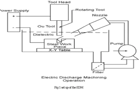 Fig 1 set up of the EDM 