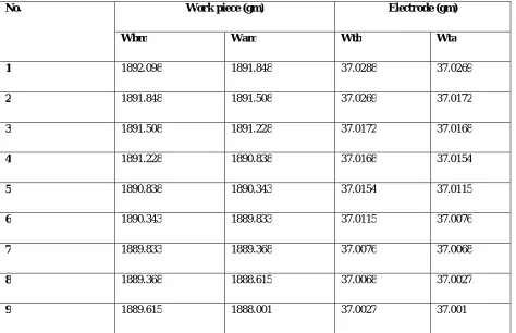 TABLE 4. INITIALS AND FINAL WEIGHTS OF WORK PIECES AND ELECTRODES 