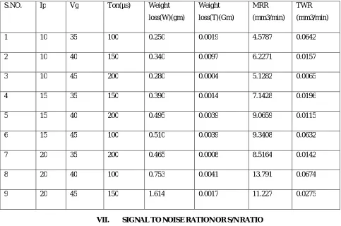 TABLE 5: - OBSERVATION TABLE 