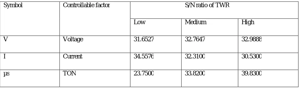 TABLE 9 MEAN RESPONSE TABLE FOR S/N RATIO FOR TWR 