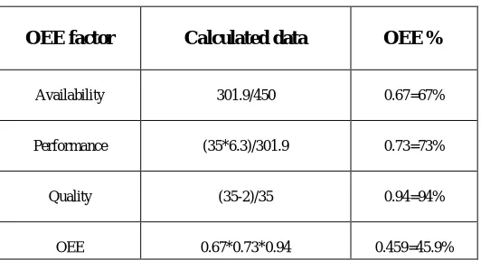 Table IV: OEE Calculation 