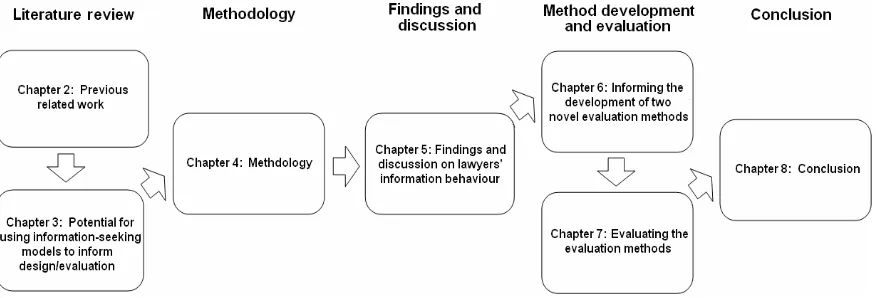 Figure 2:  Flow diagram to summarise the structure of this thesis.