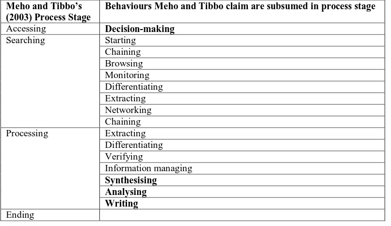 Table 1:  Meho and Tibbo’s (2003) process model of information-seeking and claimed subsumed behaviours