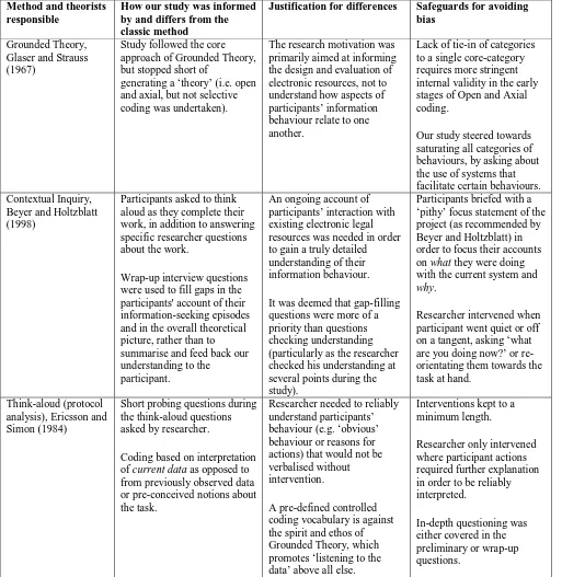 Table 2:  Summary of how our study was informed by and differs from the classic methods of Grounded Theory, Contextual Inquiry and Protocol Analysis, our justification for the differences and the safeguards we employed for avoiding data bias