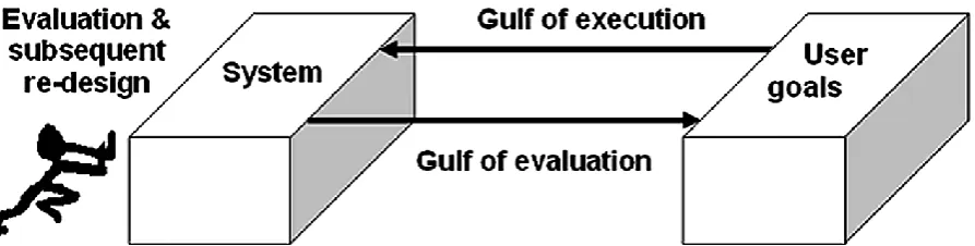 FIG. 1. How evaluation and subsequent re-design can bridge the gulfs between system and users by ‘pushing’ systems closer to users and their goals
