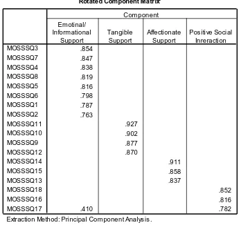 Table 7. Principal components analysis for Social Support (MOS-SS items) 