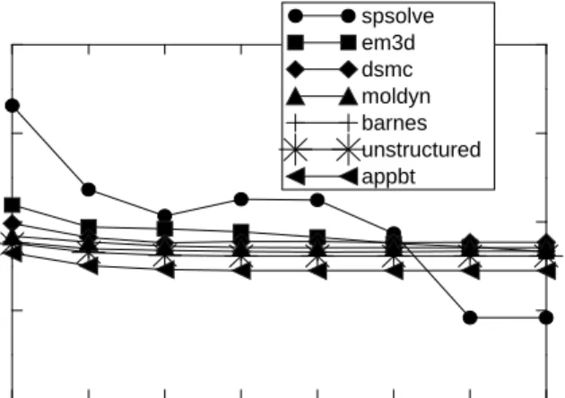 Figure 4 shows two interesting results. First, CNI 32 Q m —the CNI with a cache—outperforms our single-cycle NI 2w  for spsolve and em3d for small number of flow control buffers