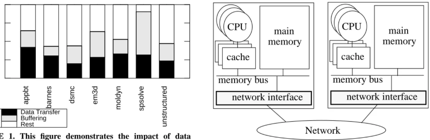 FIGURE 1. This figure demonstrates the impact of data transfer and buffering on the performance of a memory bus NI for seven parallel scientific applications