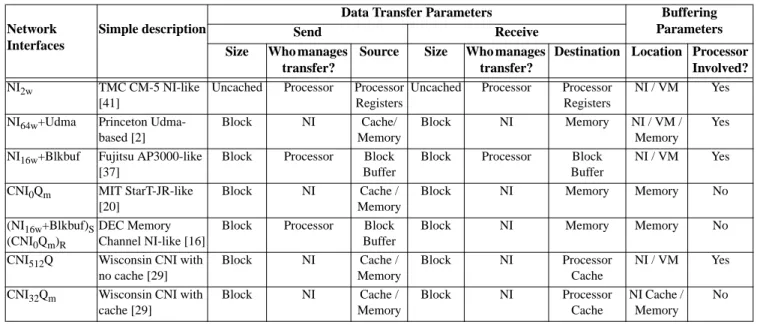 Table 2 lists the seven NIs we evaluate in this paper. Column two of this table gives a simple description of these NIs to aid  read-ers in remembering which NI is which