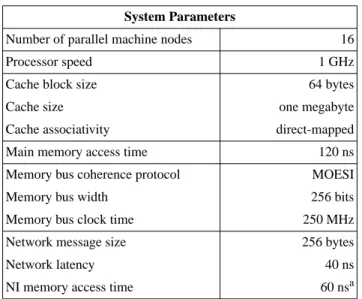 Table 3 shows the system parameters common to all of our sim- sim-ulation models. All simsim-ulations assume a one GHz, dual-issue HyperSPARC-like processor