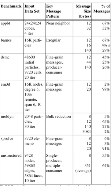 Table 5 shows the process-to-process round-trip latency and bandwidth for our seven NIs
