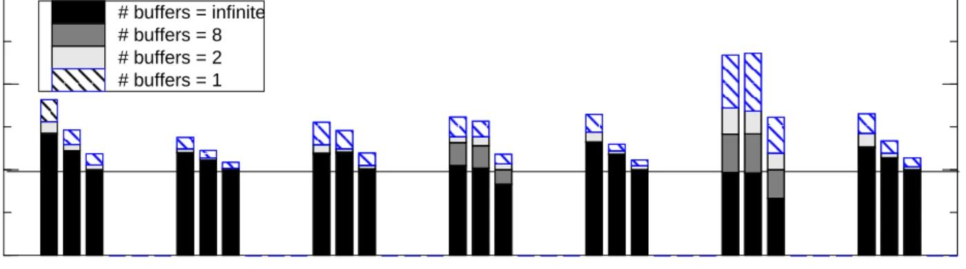 FIGURE 3. This figures compares the execution time of seven NIs on our seven macrobenchmarks
